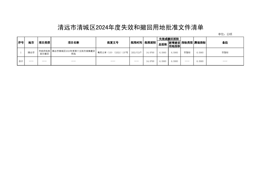 附件2：清遠(yuǎn)市清城區(qū)2024年度失效和撤回用地批準(zhǔn)文件清單.jpg